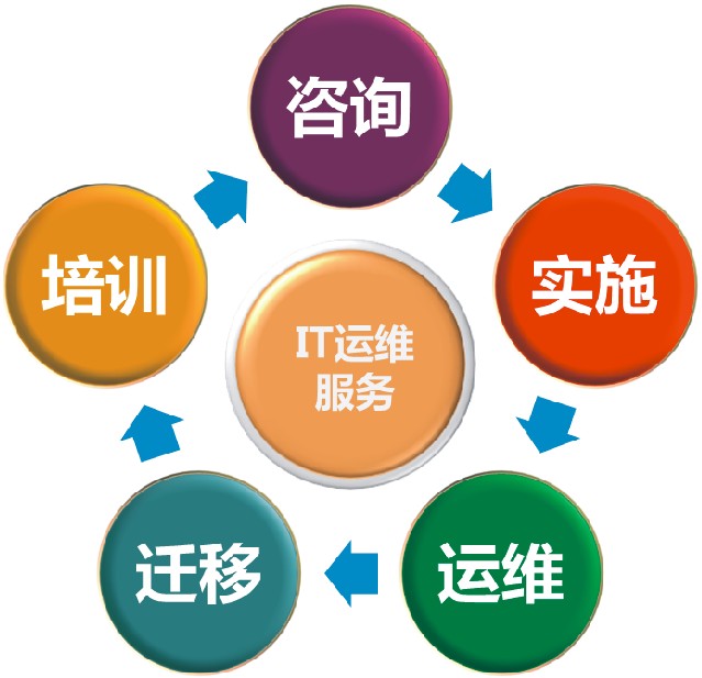 IT運維服務 &ndash; 深圳寶立計算技術 軟件技術服務的實踐與探索